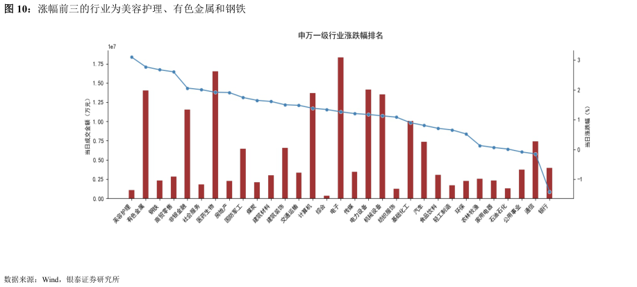一起讨论下涨幅前三的行业为美容护理、有色金属和钢铁