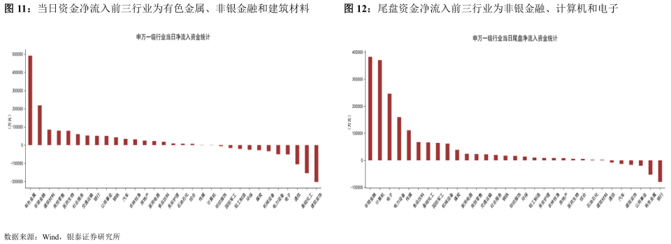 谁能回答当日资金净流入前三行业为有色金属、非银金融和建筑材料尾盘资金净流入前三行业为非银金融、计算机和电子