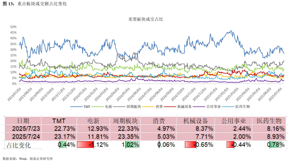 怎样理解重点板块成交额占比变化