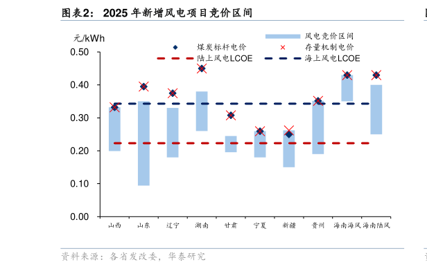 我想了解一下2025 年新增风电项目竞价区间