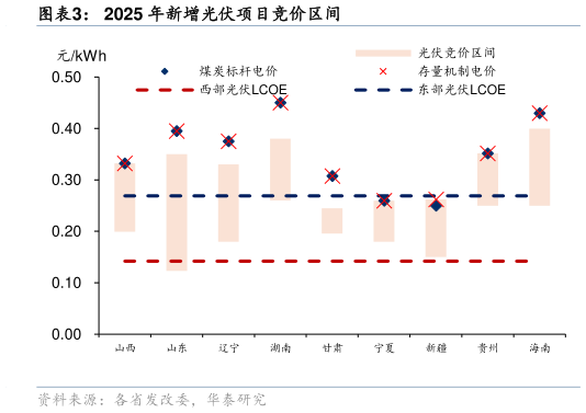 咨询大家2025 年新增光伏项目竞价区间