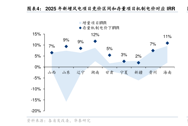 各位网友请教一下2025 年新增风电项目竞价区间和存量项目机制电价对应 IRR