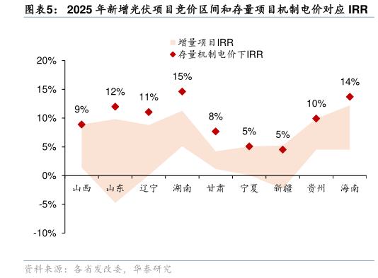 如何看待2025 年新增光伏项目竞价区间和存量项目机制电价对应 IRR
