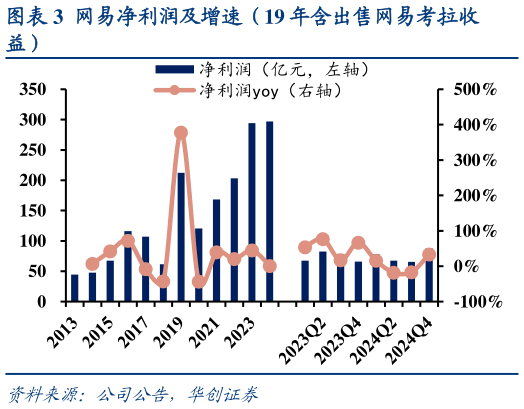 如何了解网易净利润及增速（19 年含出售网易考拉收