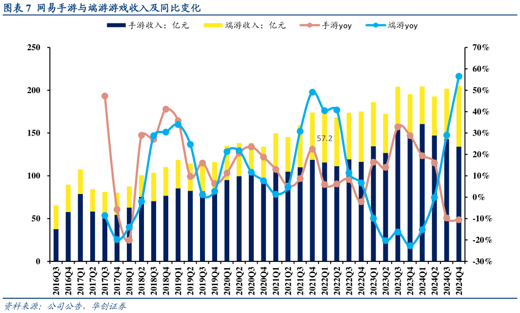 想关注一下网易手游与端游游戏收入及同比变化
