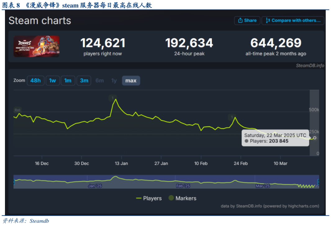 谁知道漫威争锋steam 服务器每日最高在线人数