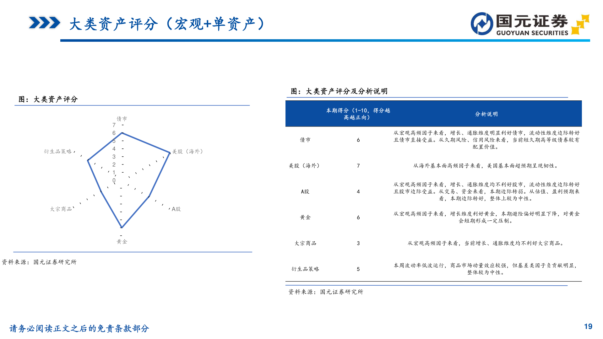 咨询大家大类资产评分（宏观+单资产）