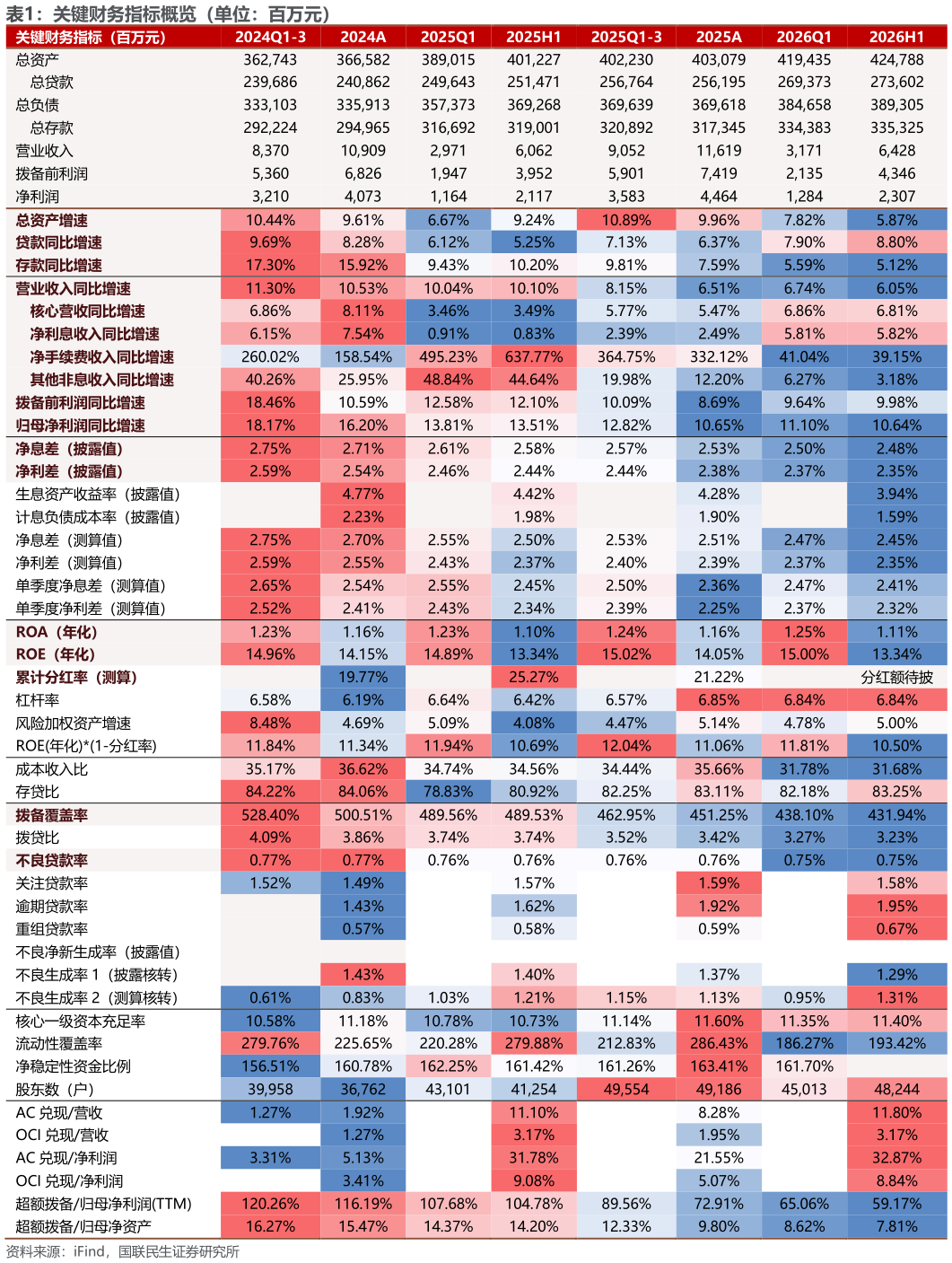 请问一下关键财务指标概览（单位：百万元）