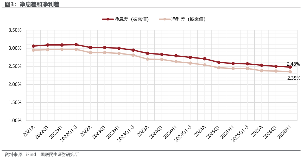 各位网友请教一下净息差和净利差