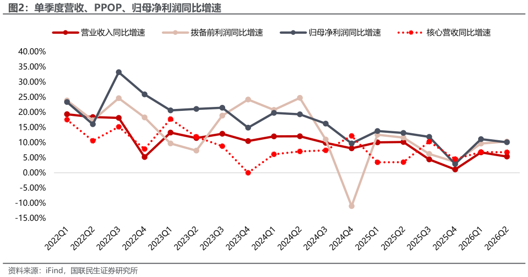我想了解一下单季度营收、PPOP、归母净利润同比增速