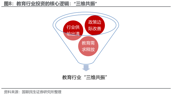 如何解释教育行业投资的核心逻辑：“三维共振”
