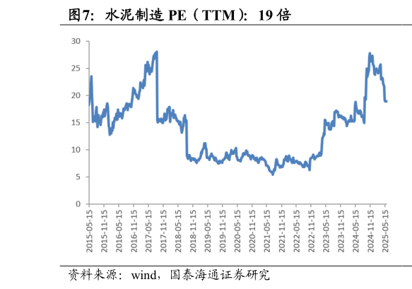 怎样理解水泥制造 PE（TTM）：19 倍