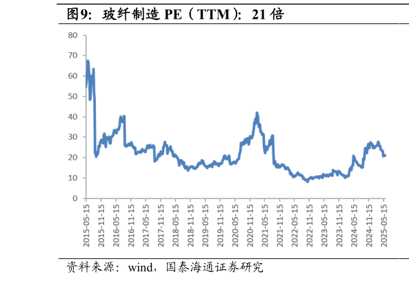 我想了解一下玻纤制造 PE（TTM）：21 倍