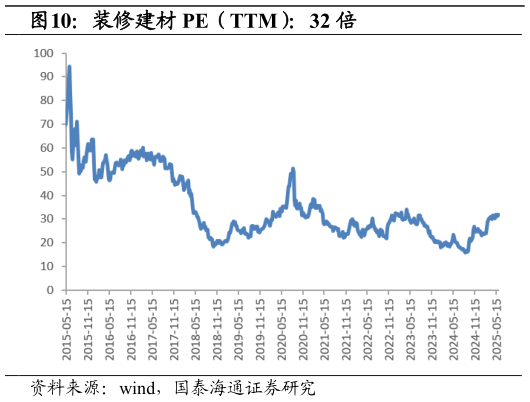 谁知道装修建材 PE（TTM）：32 倍