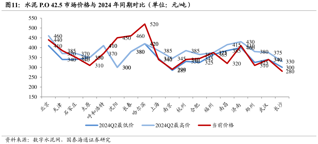 如何解释水泥 P.O 42.5 市场价格与 2024 年同期对比（单位：元吨）