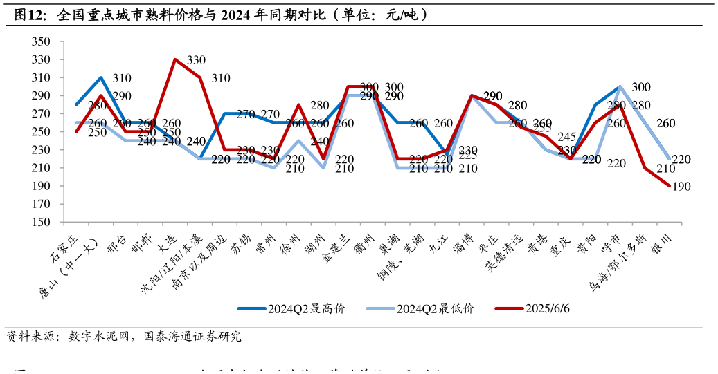 谁能回答全国重点城市熟料价格与 2024 年同期对比（单位：元吨）