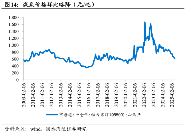 想关注一下煤炭价格环比略降（元吨）