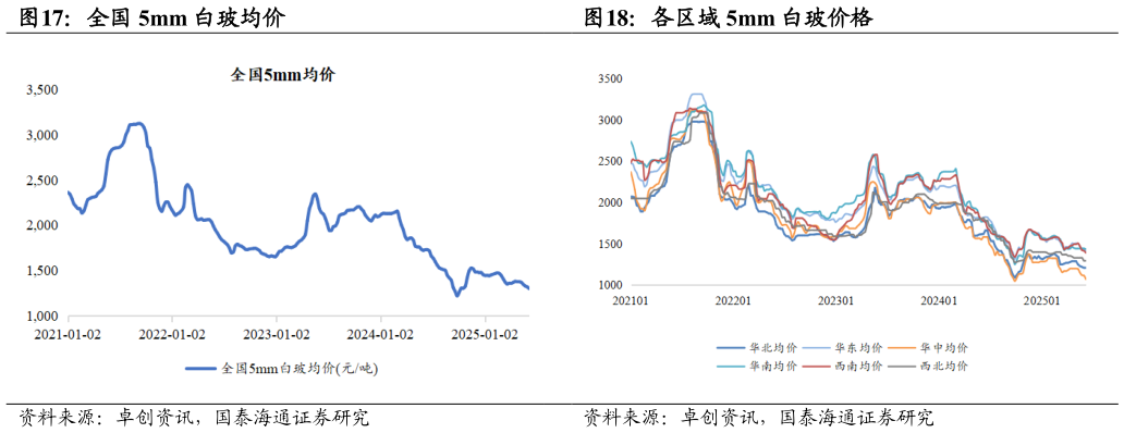 谁知道全国 5mm 白玻均价 各区域 5mm 白玻价格