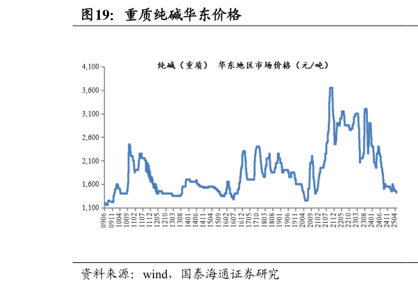 谁能回答重质纯碱华东价格