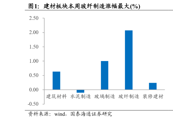 一起讨论下建材板块本周玻纤制造涨幅最大%?