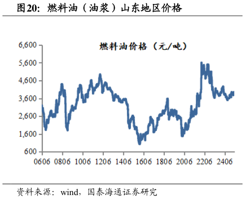 怎样理解燃料油（油浆）山东地区价格