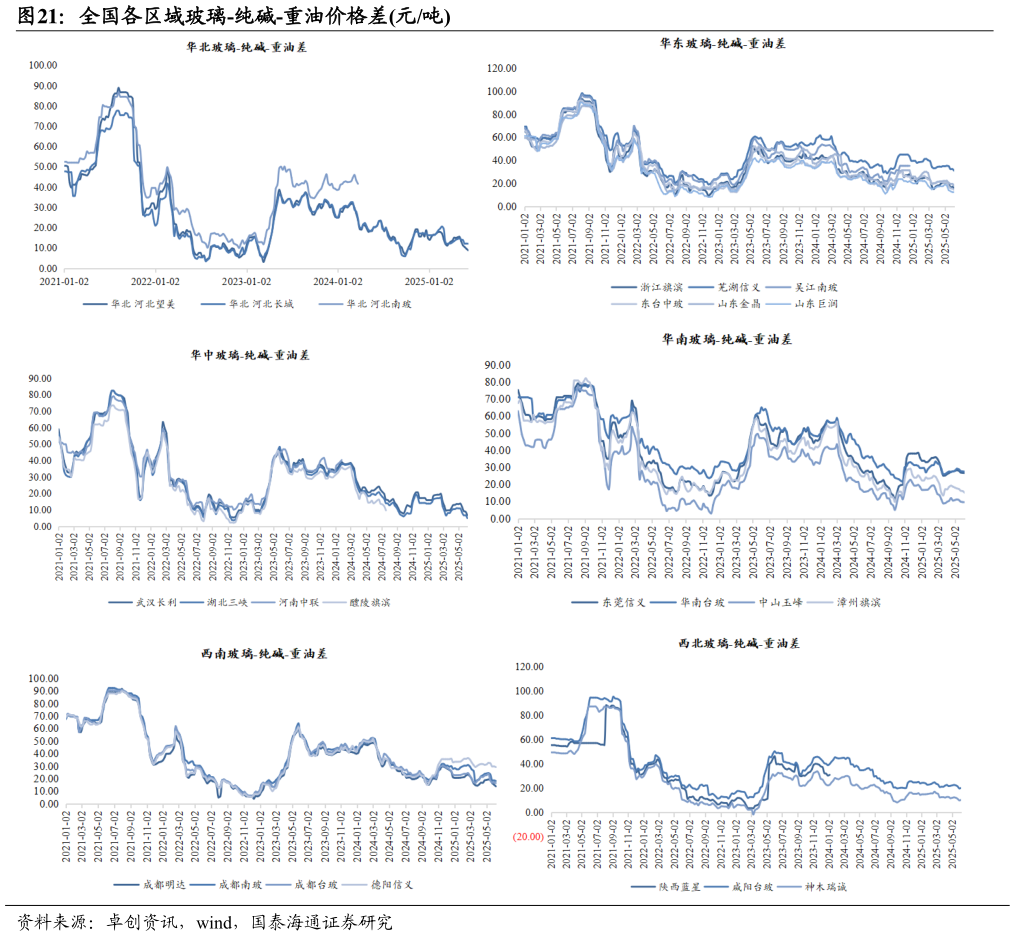 如何了解全国各区域玻璃-纯碱-重油价格差元吨