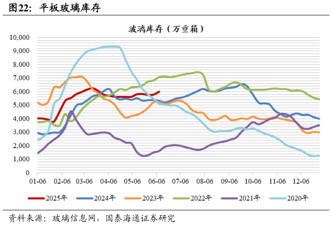 怎样理解平板玻璃库存