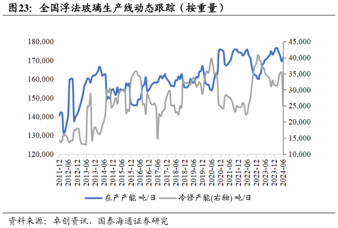 如何解释全国浮法玻璃生产线动态跟踪（按重量）