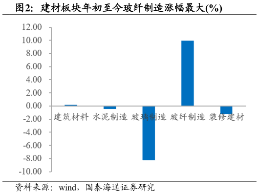 想关注一下建材板块年初至今玻纤制造涨幅最大%?