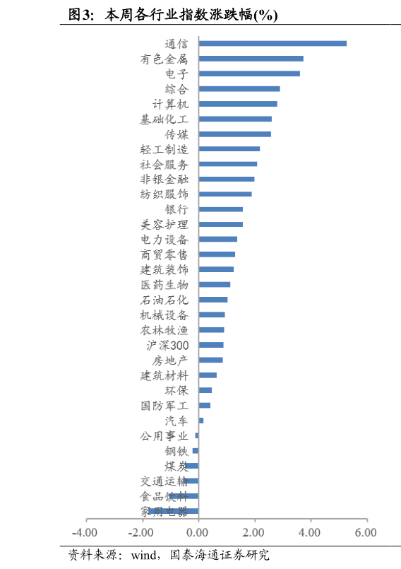 如何了解本周各行业指数涨跌幅%