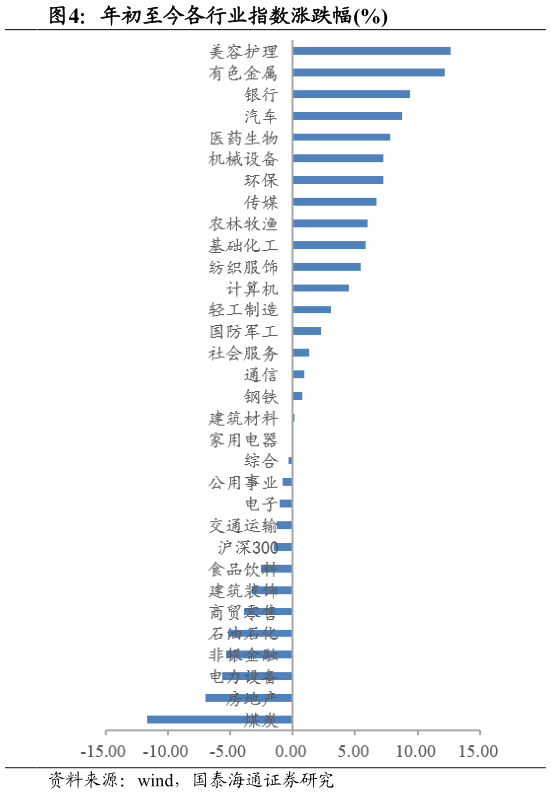谁能回答年初至今各行业指数涨跌幅%