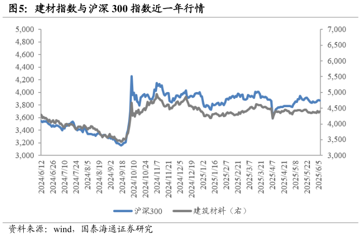 如何了解建材指数与沪深 300 指数近一年行情