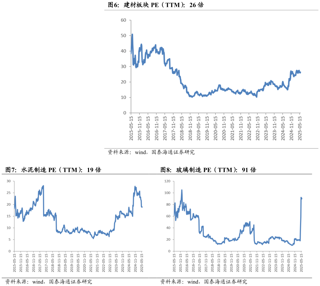 我想了解一下建材板块 PE（TTM）：26 倍 水泥制造 PE（TTM）：19 倍