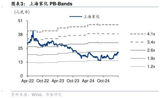 如何了解上海家化 PB-Bands?