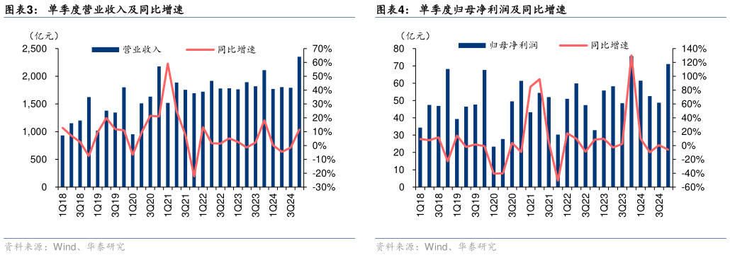 如何解释单季度营业收入及同比增速