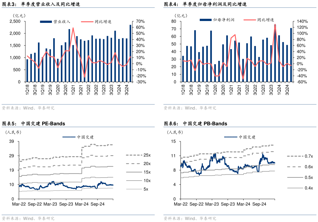 一起讨论下单季度归母净利润及同比增速 中国交建 PB-Bands