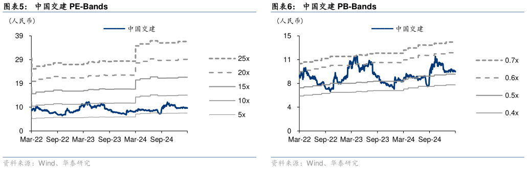 谁知道中国交建 PB-Bands