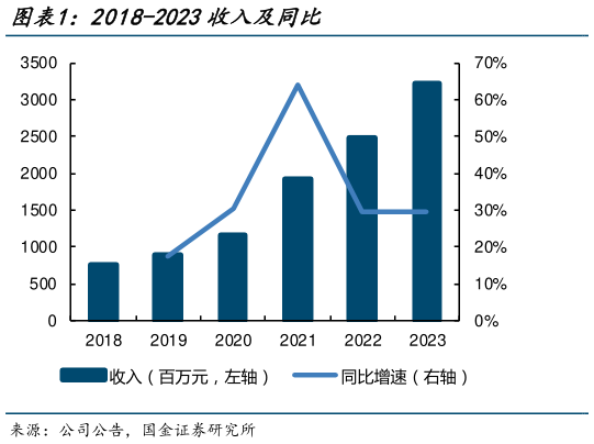 如何了解2018-2023收入及同比
