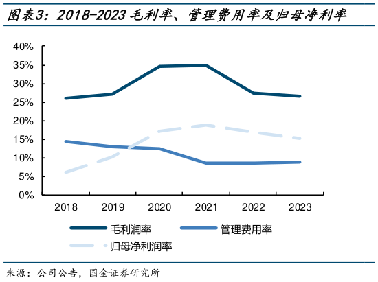 如何了解2018-2023毛利率、管理费用率及归母净利率    2018-2023净现金