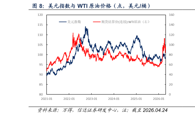 咨询下各位美元指数与 WTI 原油价格（点，美元桶）