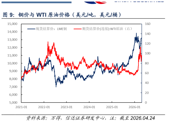 如何看待铜价与 WTI 原油价格（美元吨，美元桶）