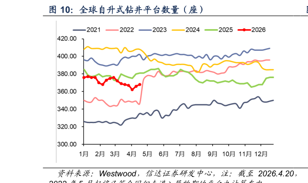 各位网友请教一下全球自升式钻井平台数量（座）