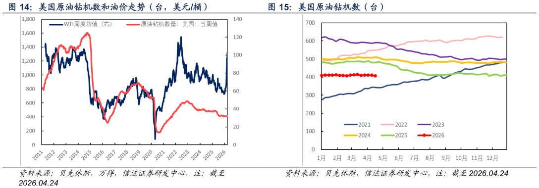 想问下各位网友美国原油钻机数和油价走势（台，美元桶） 美国原油钻机数（台）