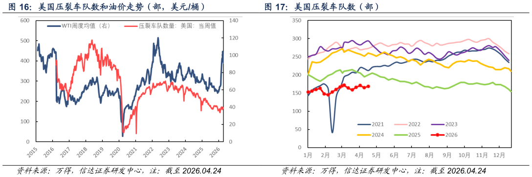 如何解释美国压裂车队数和油价走势（部，美元桶）