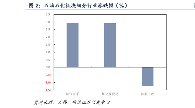 我想了解一下石油石化板块细分行业涨跌幅（%）