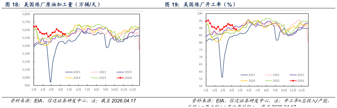 如何解释美国炼厂原油加工量（万桶天） 美国炼厂开工率（%）