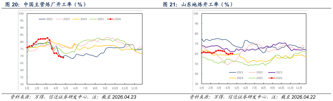 你知道山东地炼开工率（%）