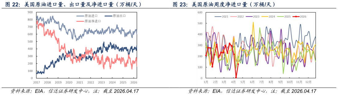 咨询大家美国原油周度净进口量（万桶天）