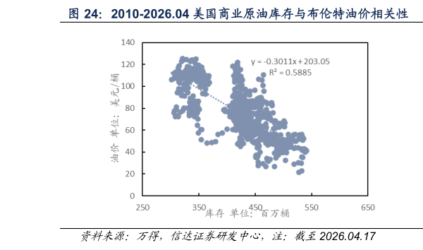 如何才能2010-2026.04 美国商业原油库存与布伦特油价相关性  美国商业原油周度去库速度与布油涨跌幅（万桶天，%）
