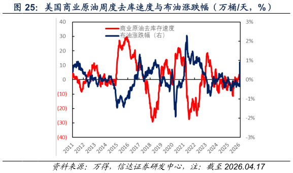 谁知道美国商业原油周度去库速度与布油涨跌幅（万桶天，%）